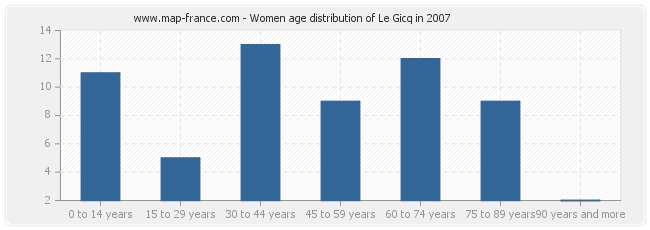 Women age distribution of Le Gicq in 2007